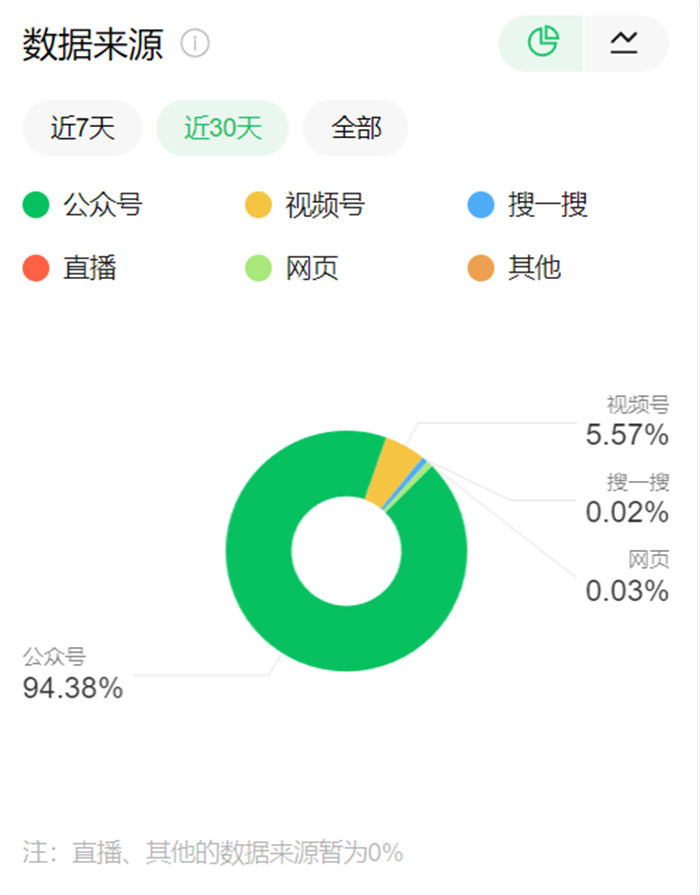 如何提升公众号搜索量?分享内部运营的5步优化技术!